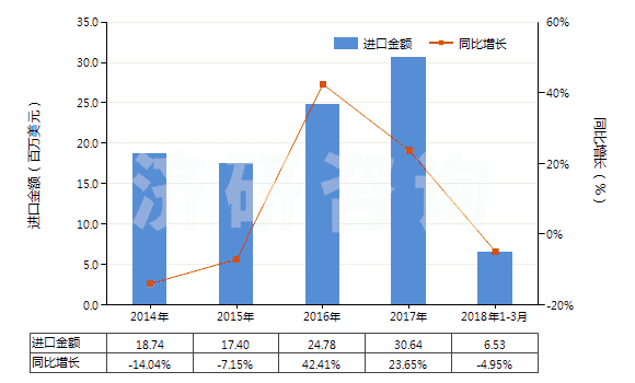 2014-2018年3月中國書寫墨水(不論是否固體或濃縮)(HS32159010)進(jìn)口總額及增速統(tǒng)計(jì)